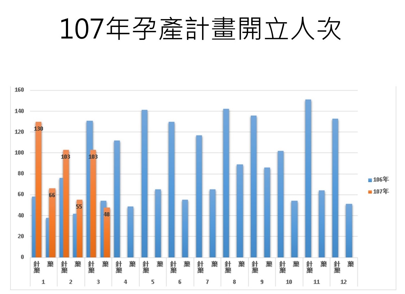 107年孕產計畫開立人次