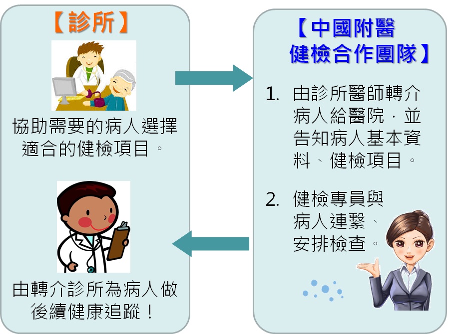 社區醫療群健檢合作