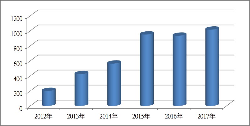 負荷心臟超音波檢查，病例數逐年上升