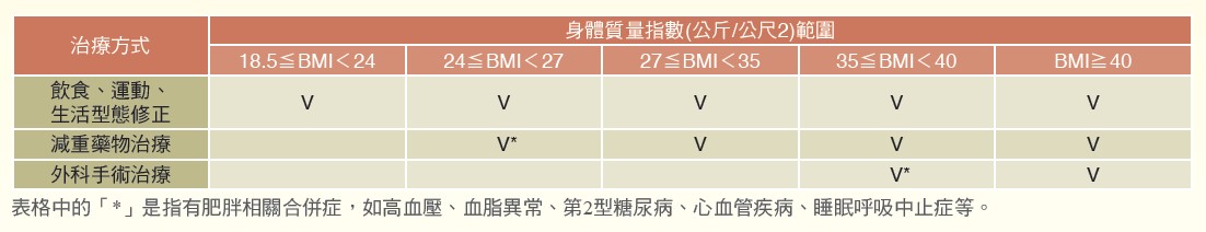 多元介入方式能有效管理體重