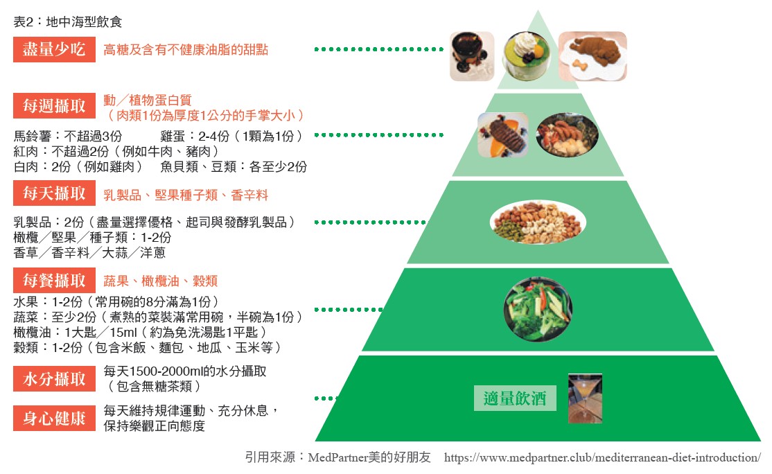 表2：地中海型飲食