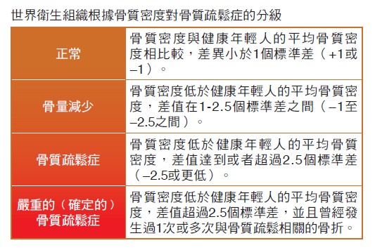 世界衛生組織根據骨質密度對骨質疏鬆症的分級