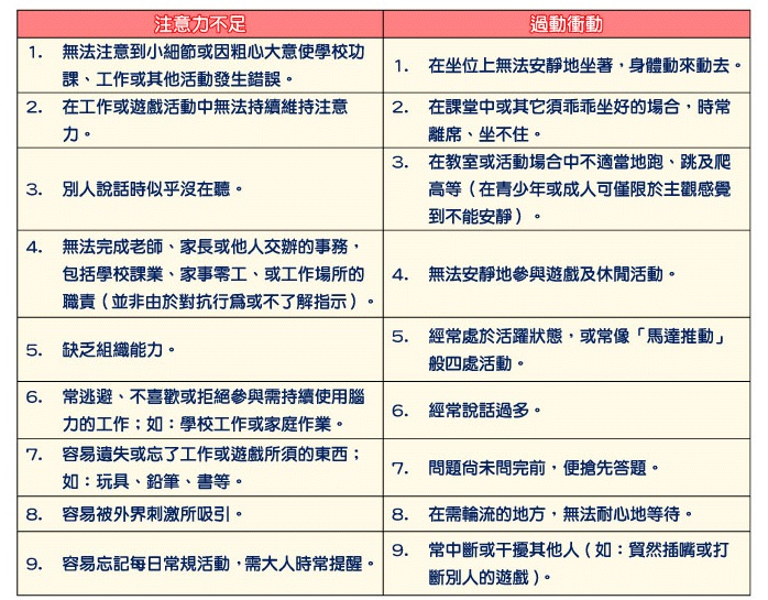 ADHD 的診斷需要出現六個或六個以上的注意力不集中或是活動過度、衝動的症狀