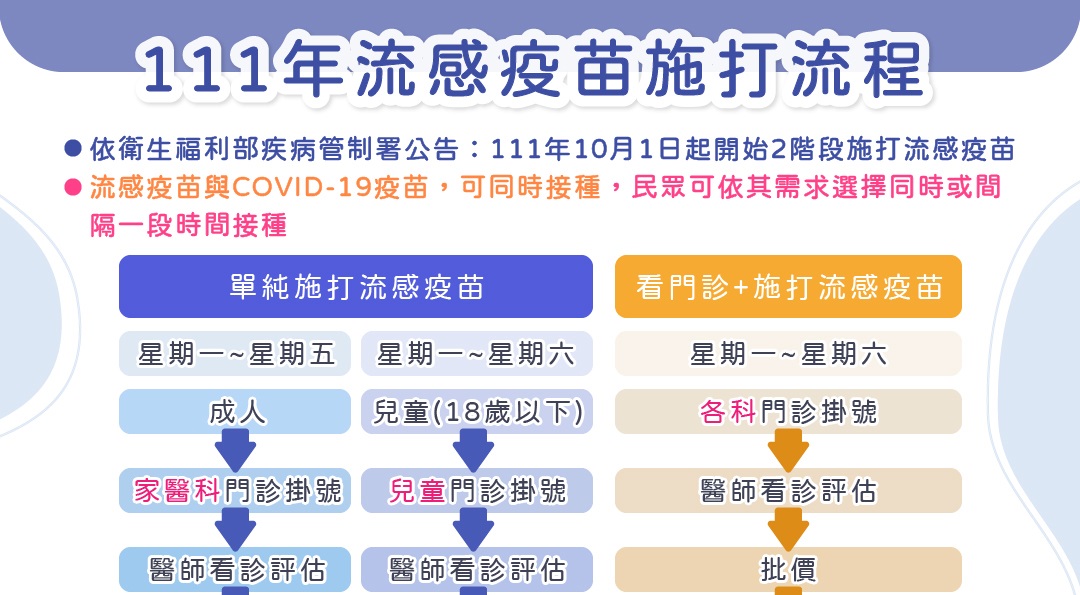 本院流感疫苗於 10月1日起 開始施打囉