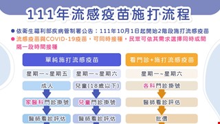 本院流感疫苗於 10月1日起 開始施打囉