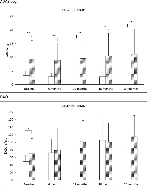 Differential relationships of NMDAR hypofunction and oxidative stress with cognitive decline