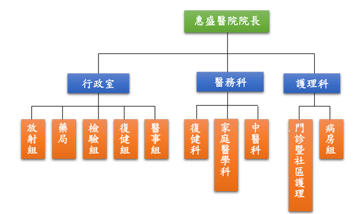 組織架構